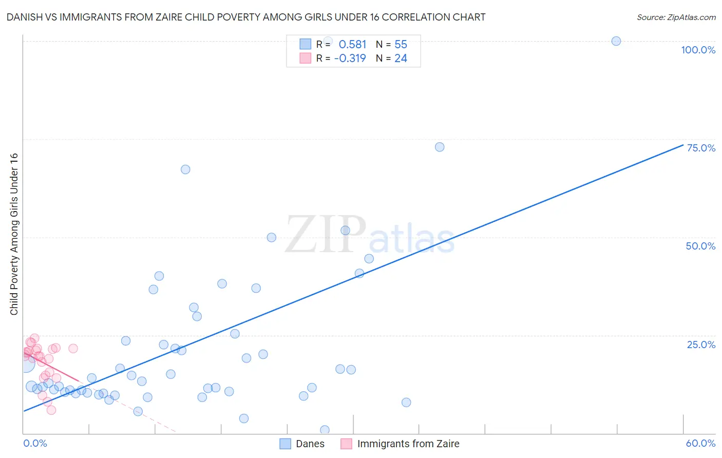 Danish vs Immigrants from Zaire Child Poverty Among Girls Under 16