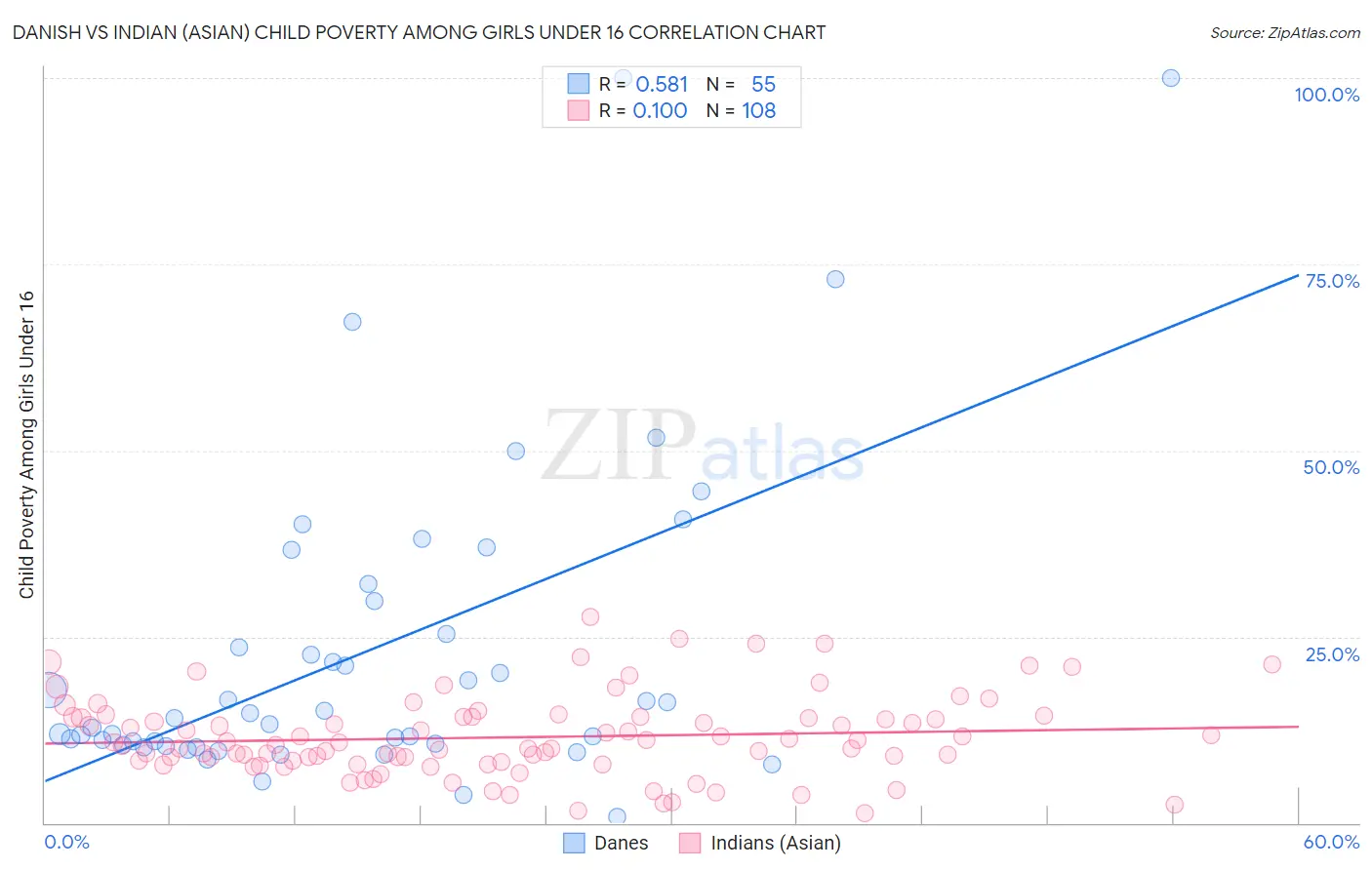 Danish vs Indian (Asian) Child Poverty Among Girls Under 16
