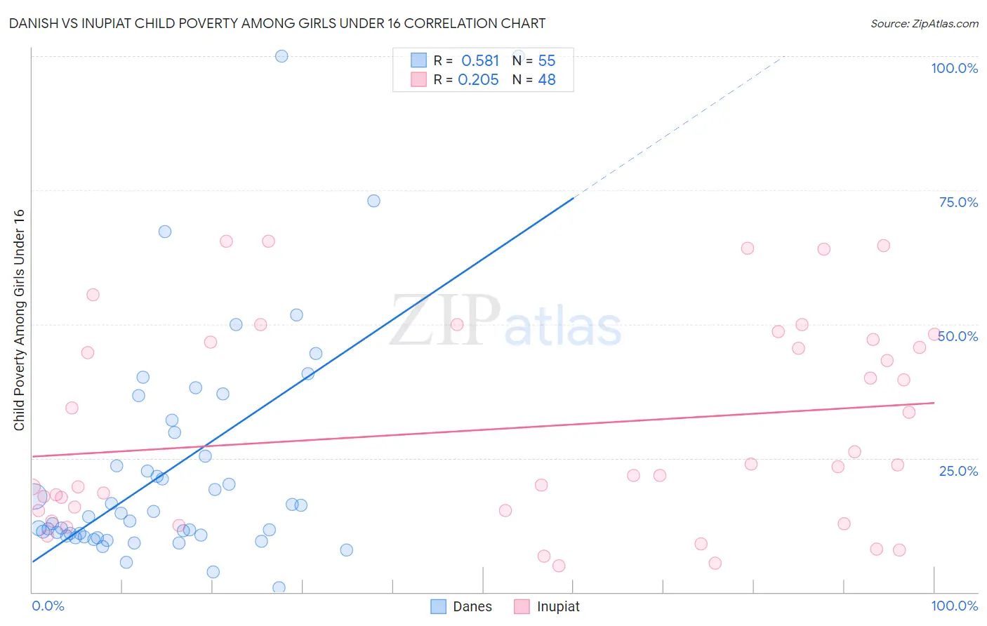 Danish vs Inupiat Child Poverty Among Girls Under 16