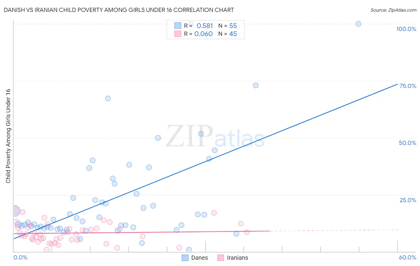 Danish vs Iranian Child Poverty Among Girls Under 16