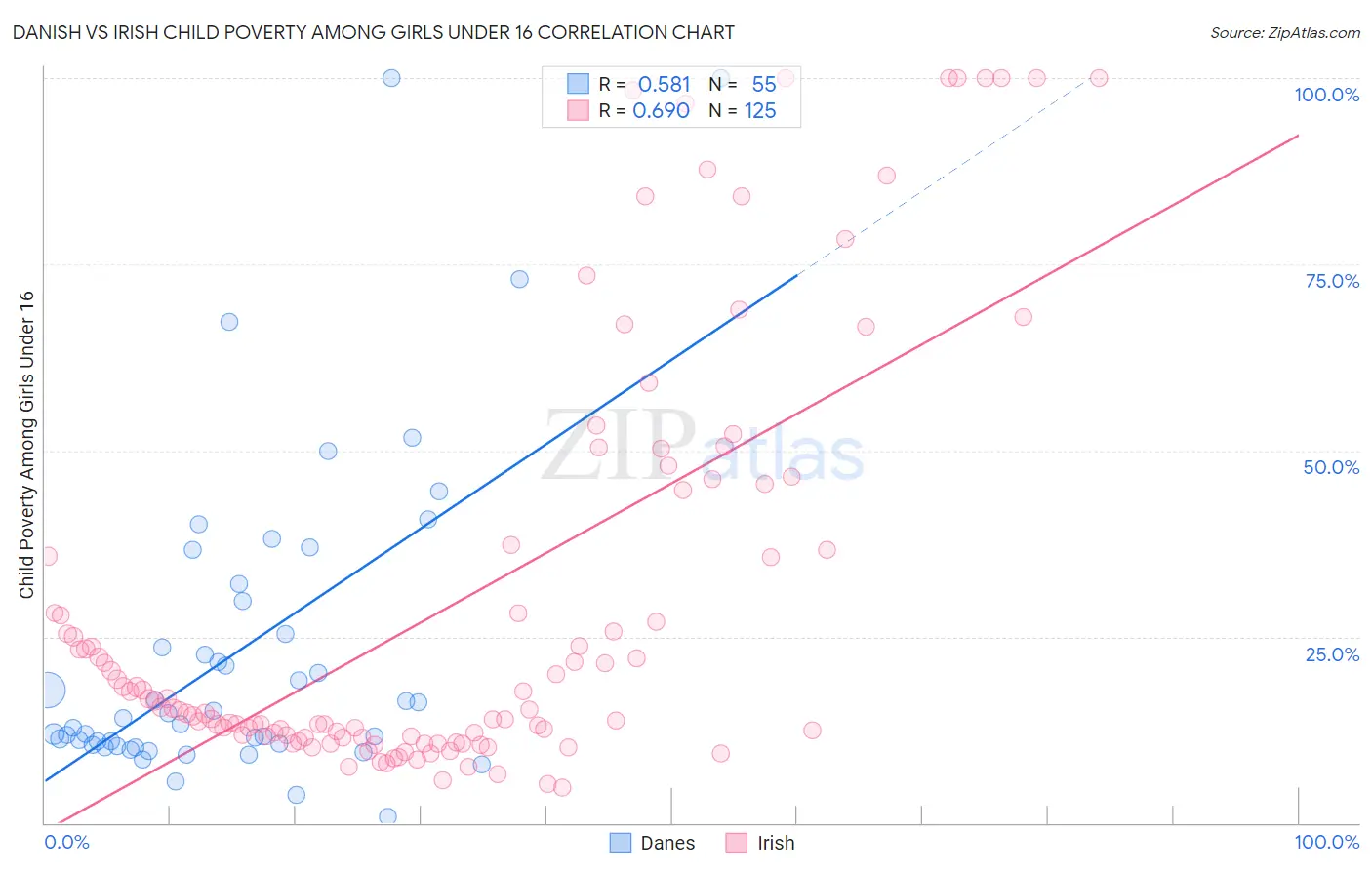 Danish vs Irish Child Poverty Among Girls Under 16