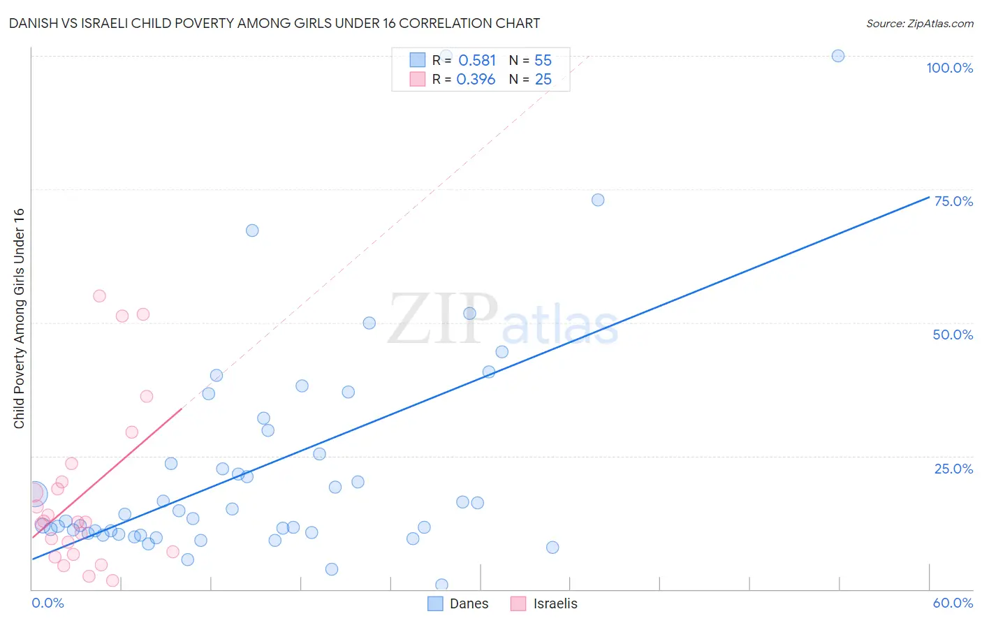 Danish vs Israeli Child Poverty Among Girls Under 16