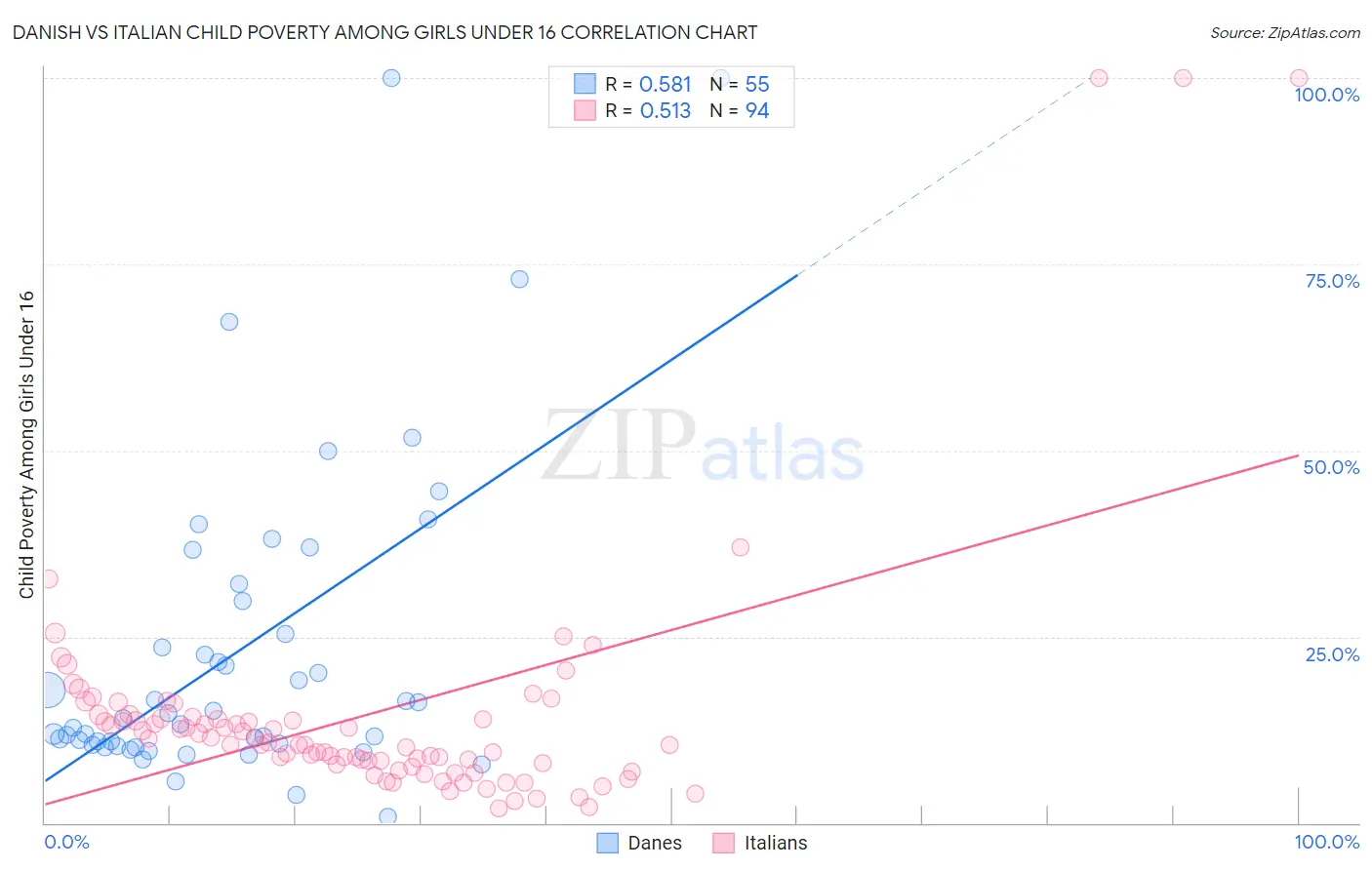 Danish vs Italian Child Poverty Among Girls Under 16