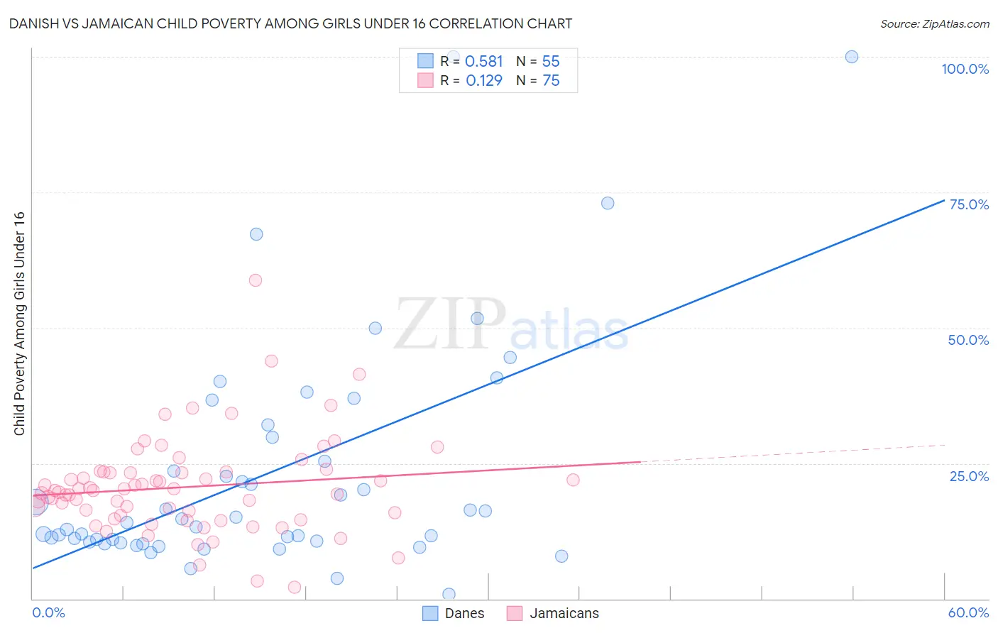 Danish vs Jamaican Child Poverty Among Girls Under 16
