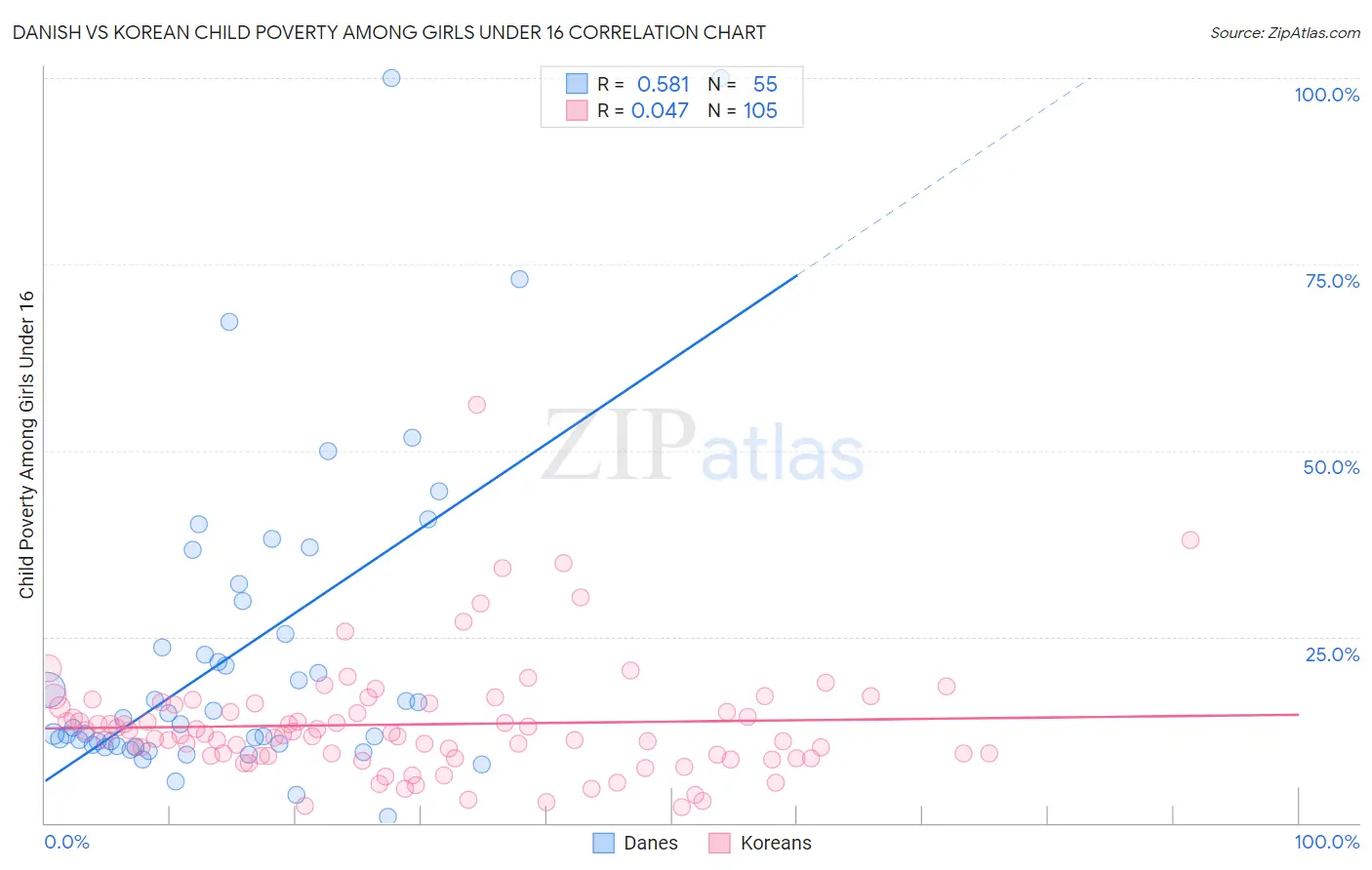 Danish vs Korean Child Poverty Among Girls Under 16