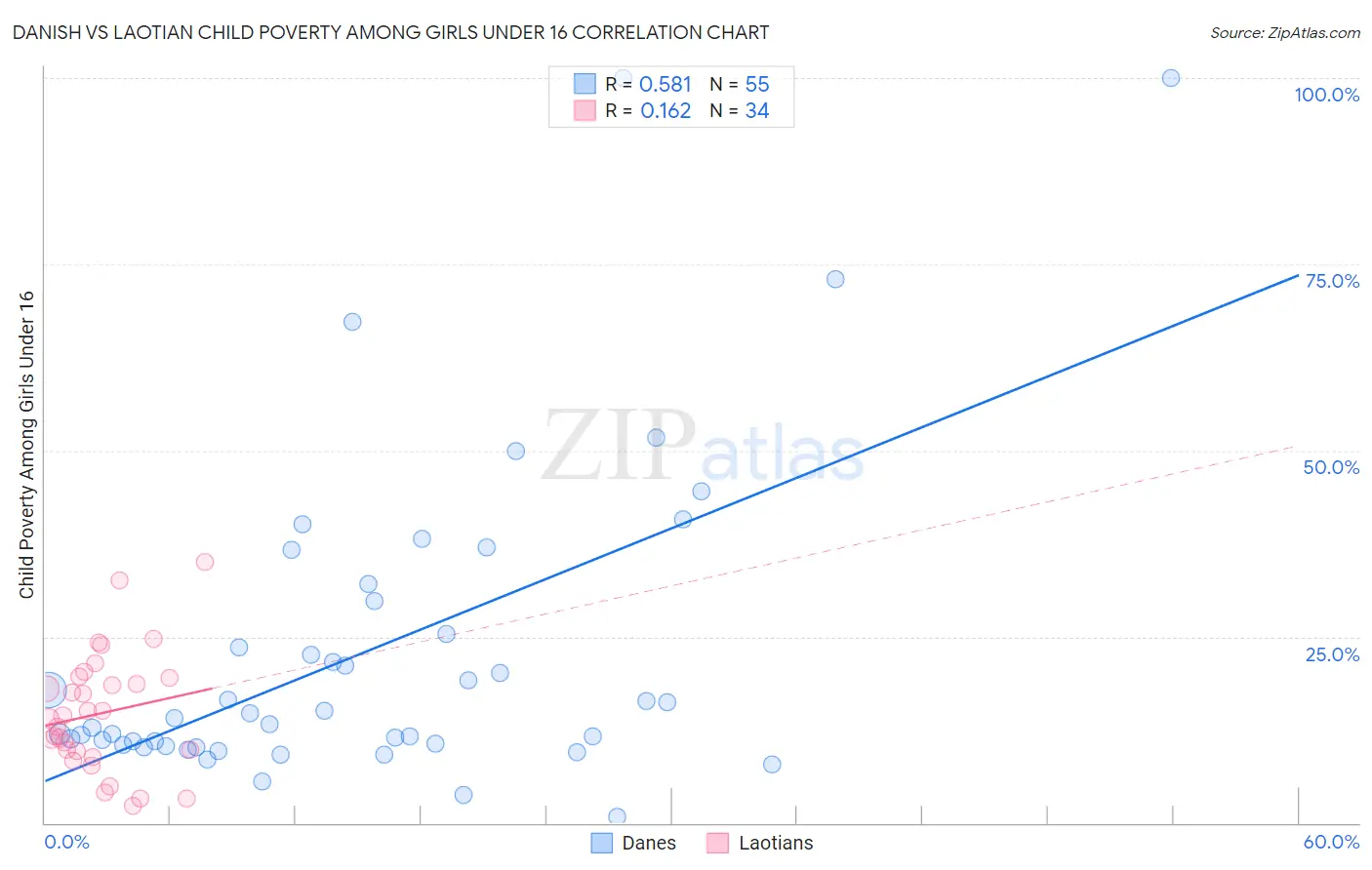 Danish vs Laotian Child Poverty Among Girls Under 16
