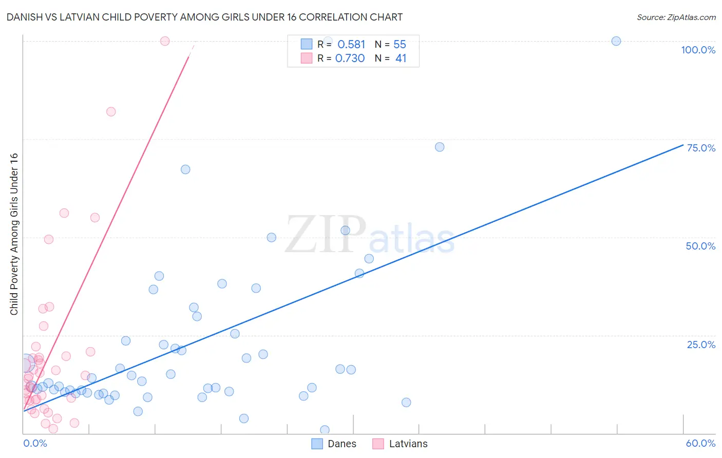Danish vs Latvian Child Poverty Among Girls Under 16