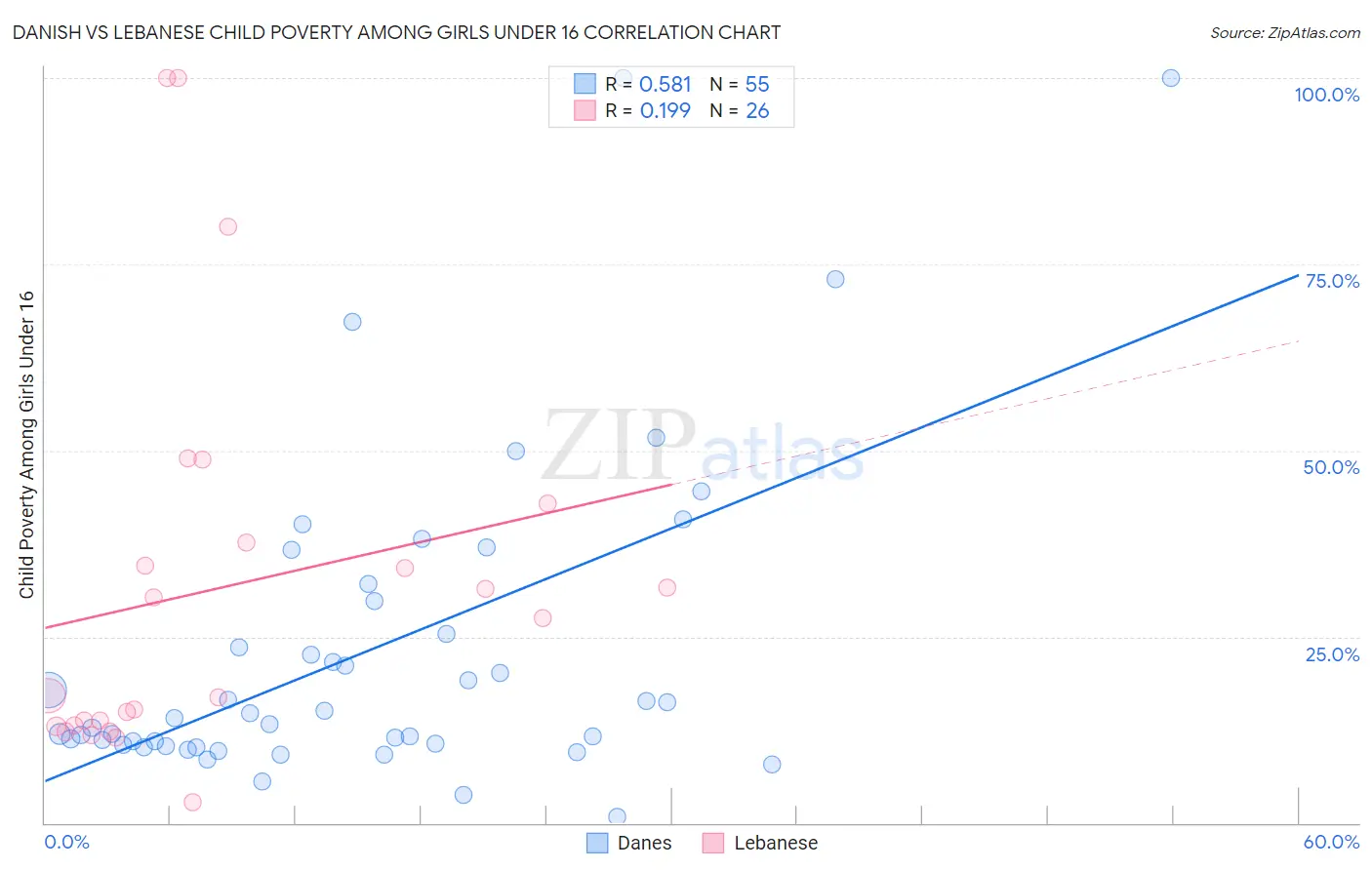 Danish vs Lebanese Child Poverty Among Girls Under 16