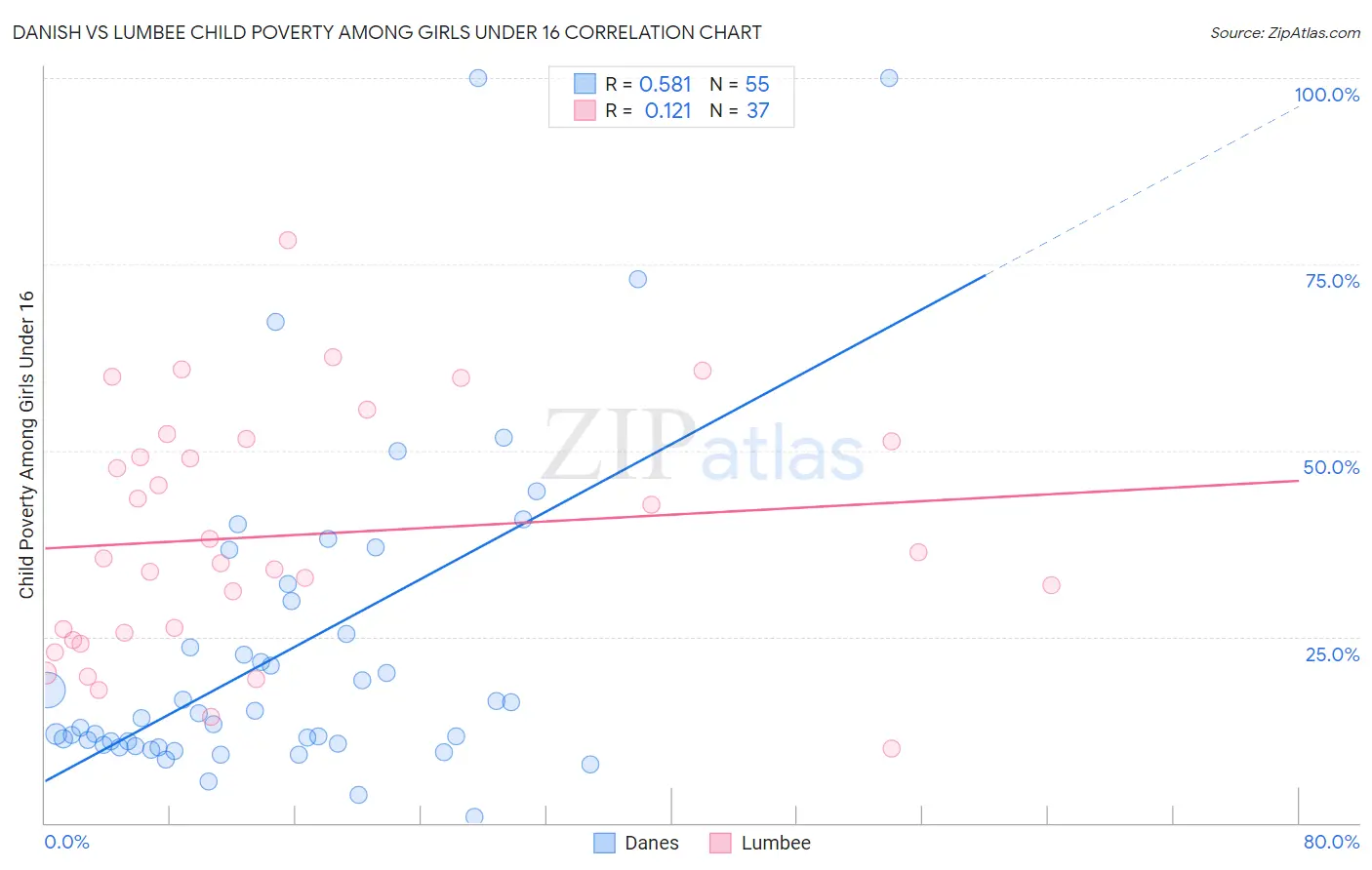 Danish vs Lumbee Child Poverty Among Girls Under 16