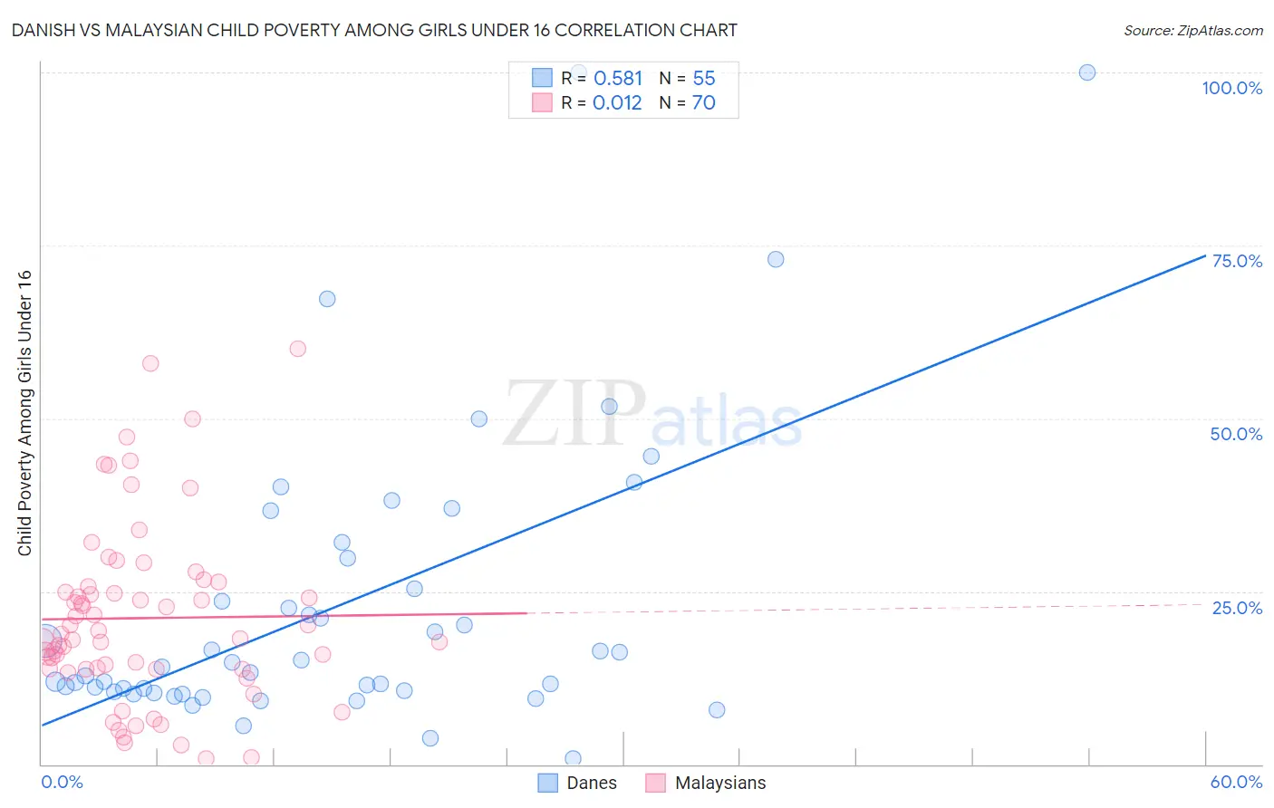Danish vs Malaysian Child Poverty Among Girls Under 16