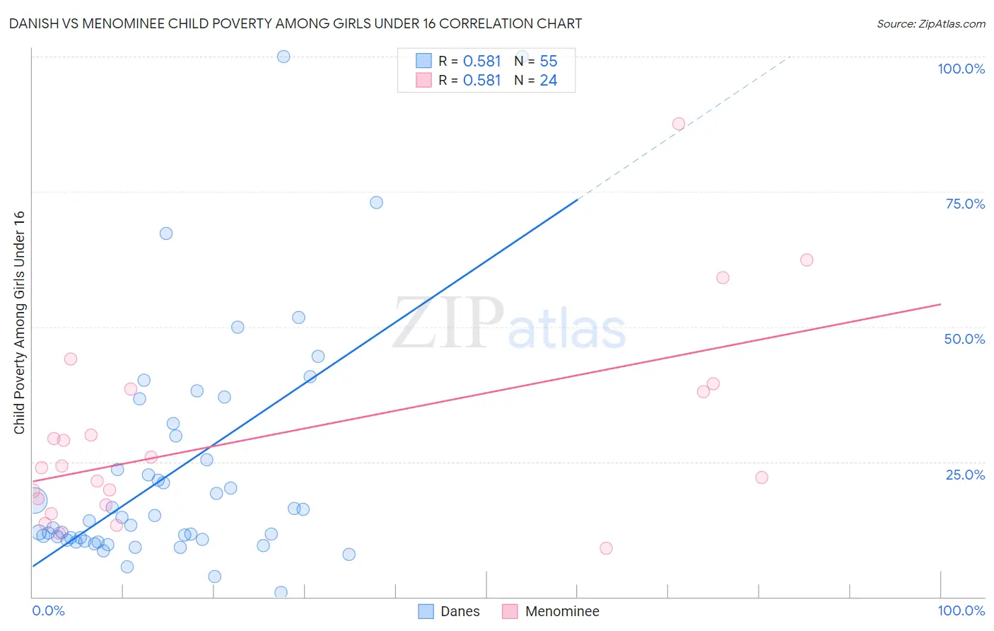 Danish vs Menominee Child Poverty Among Girls Under 16
