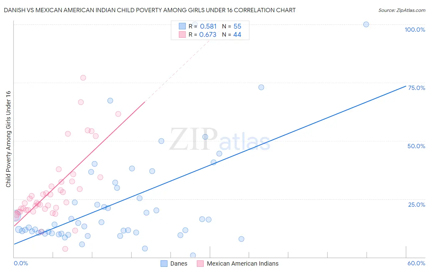 Danish vs Mexican American Indian Child Poverty Among Girls Under 16