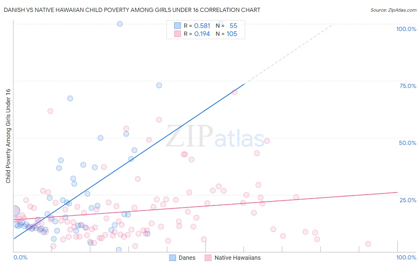 Danish vs Native Hawaiian Child Poverty Among Girls Under 16