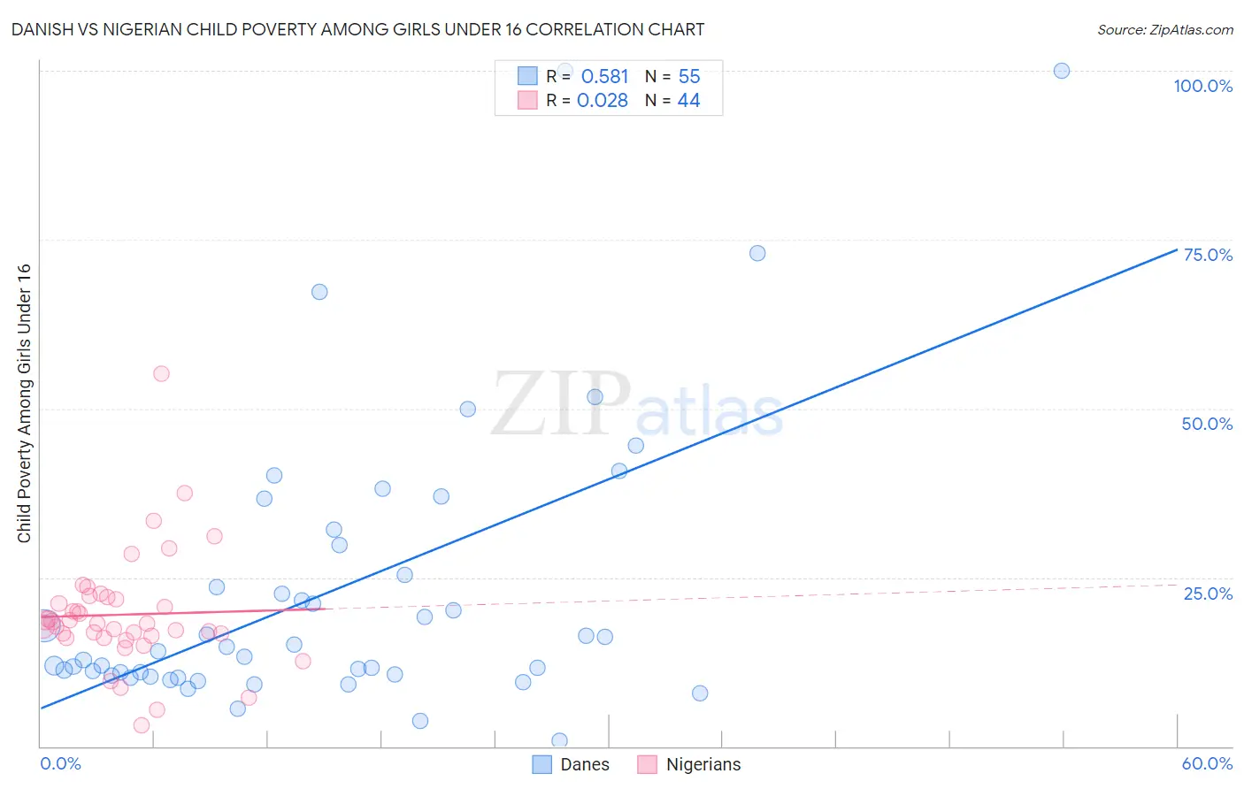 Danish vs Nigerian Child Poverty Among Girls Under 16