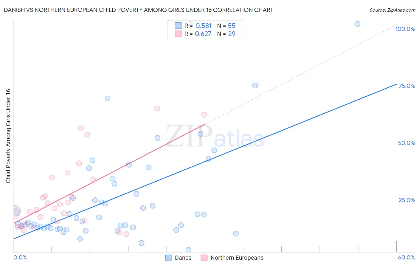 Danish vs Northern European Child Poverty Among Girls Under 16
