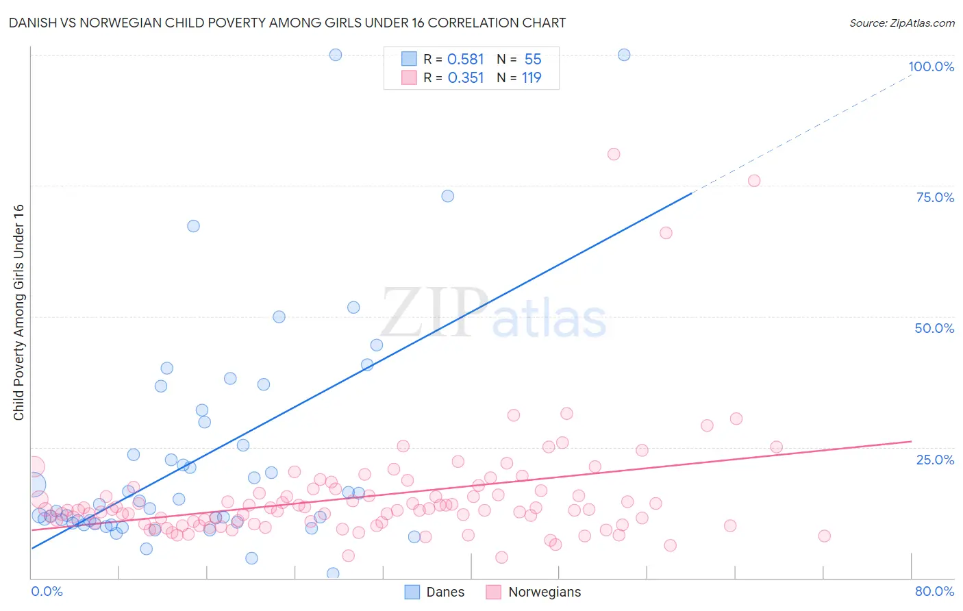 Danish vs Norwegian Child Poverty Among Girls Under 16