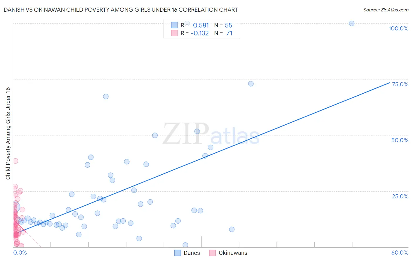Danish vs Okinawan Child Poverty Among Girls Under 16