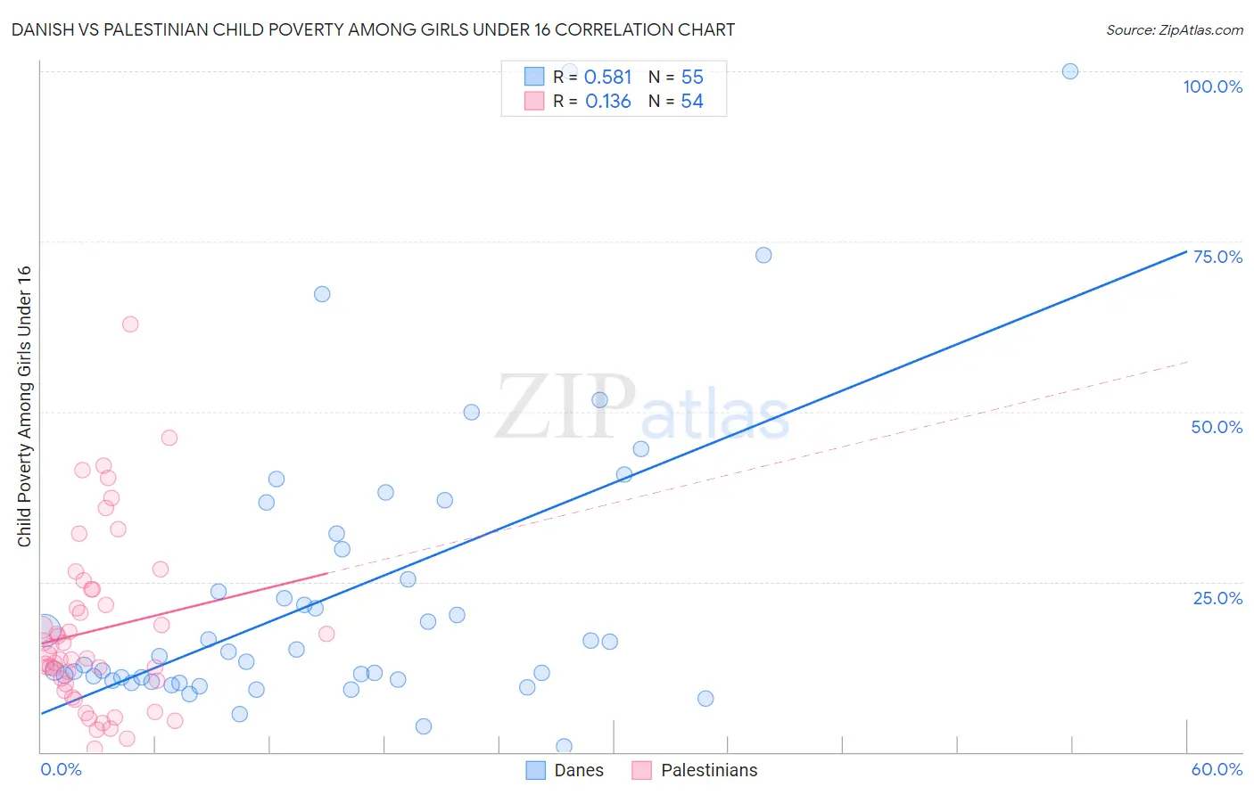 Danish vs Palestinian Child Poverty Among Girls Under 16