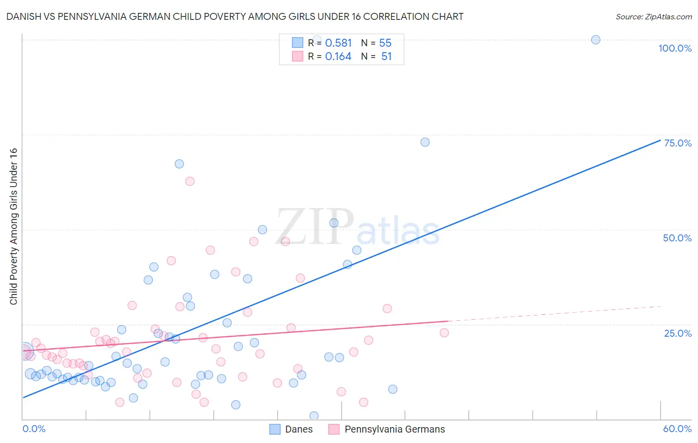 Danish vs Pennsylvania German Child Poverty Among Girls Under 16
