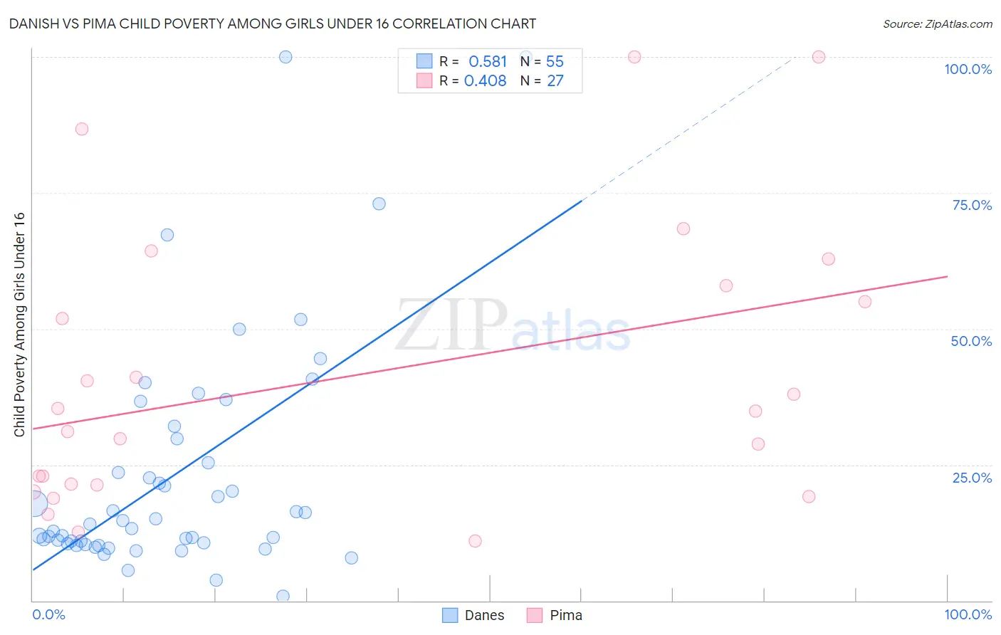 Danish vs Pima Child Poverty Among Girls Under 16