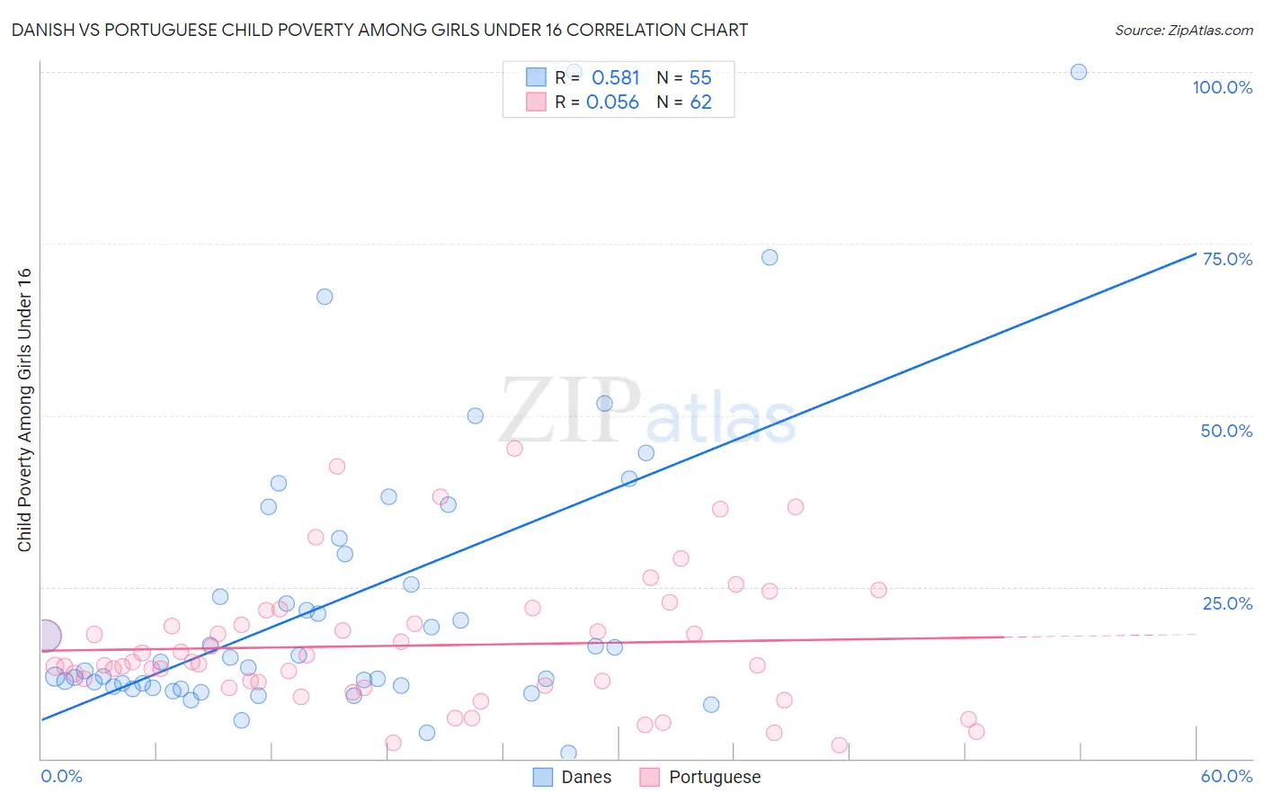 Danish vs Portuguese Child Poverty Among Girls Under 16