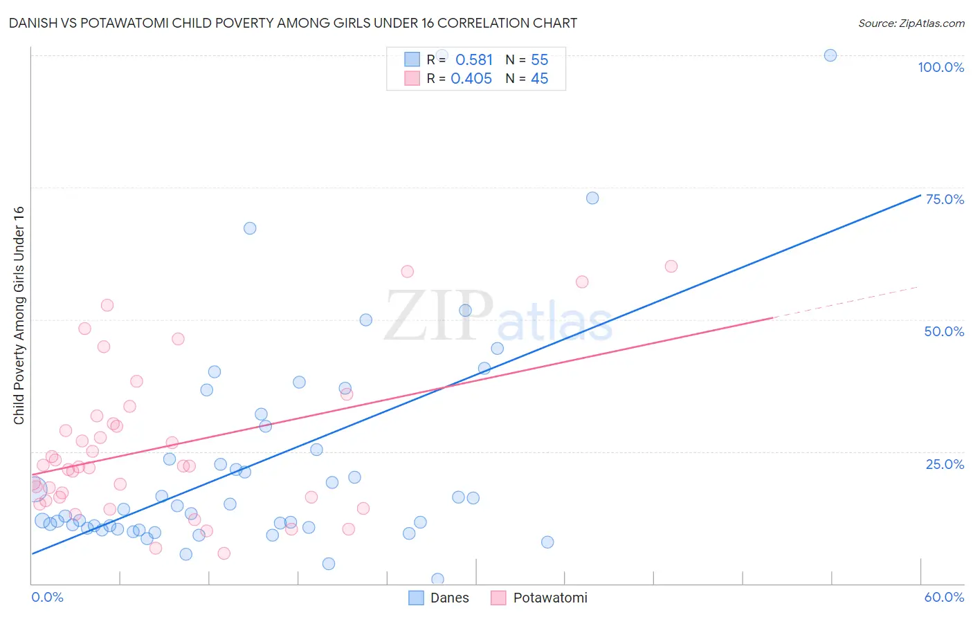 Danish vs Potawatomi Child Poverty Among Girls Under 16