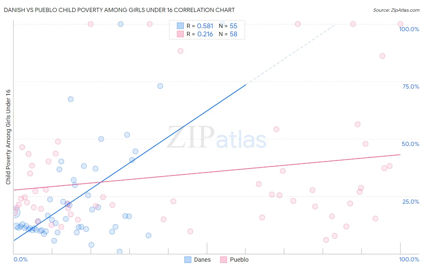 Danish vs Pueblo Child Poverty Among Girls Under 16