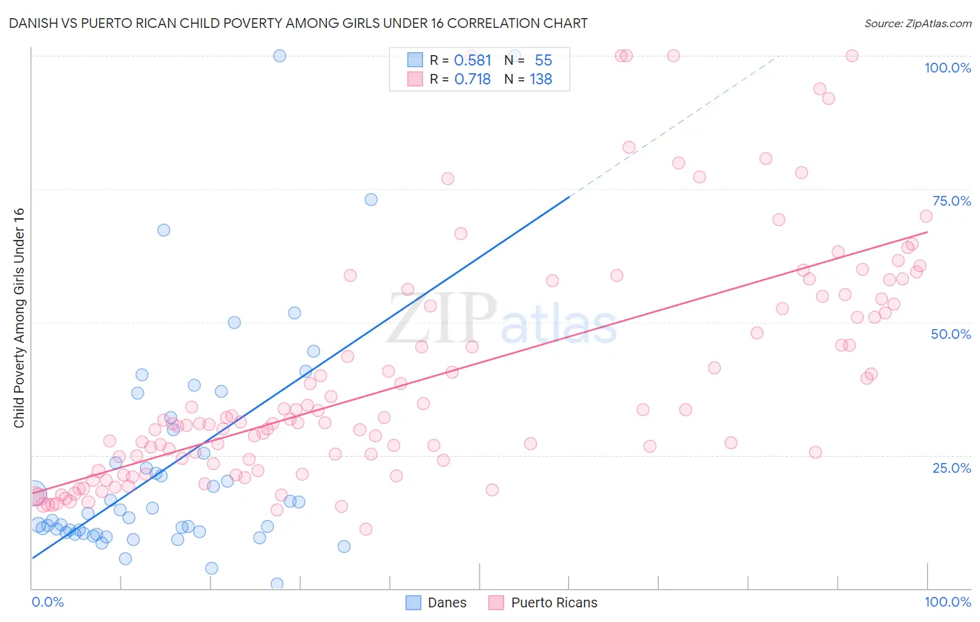 Danish vs Puerto Rican Child Poverty Among Girls Under 16