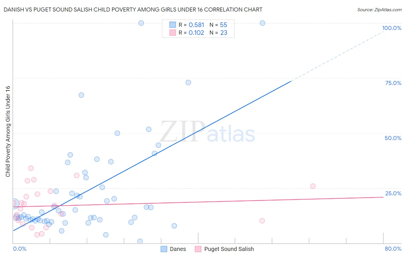 Danish vs Puget Sound Salish Child Poverty Among Girls Under 16