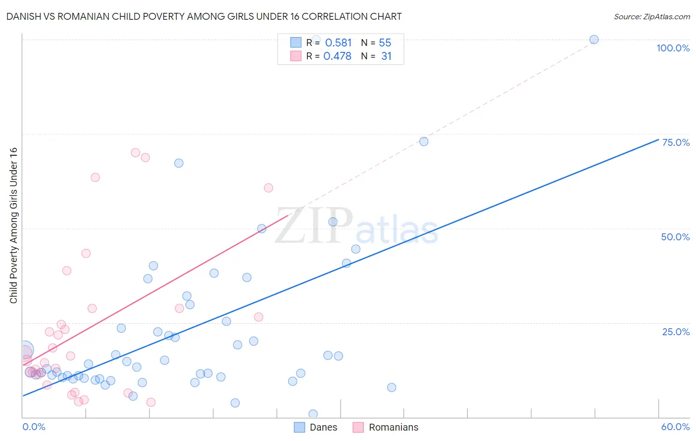 Danish vs Romanian Child Poverty Among Girls Under 16