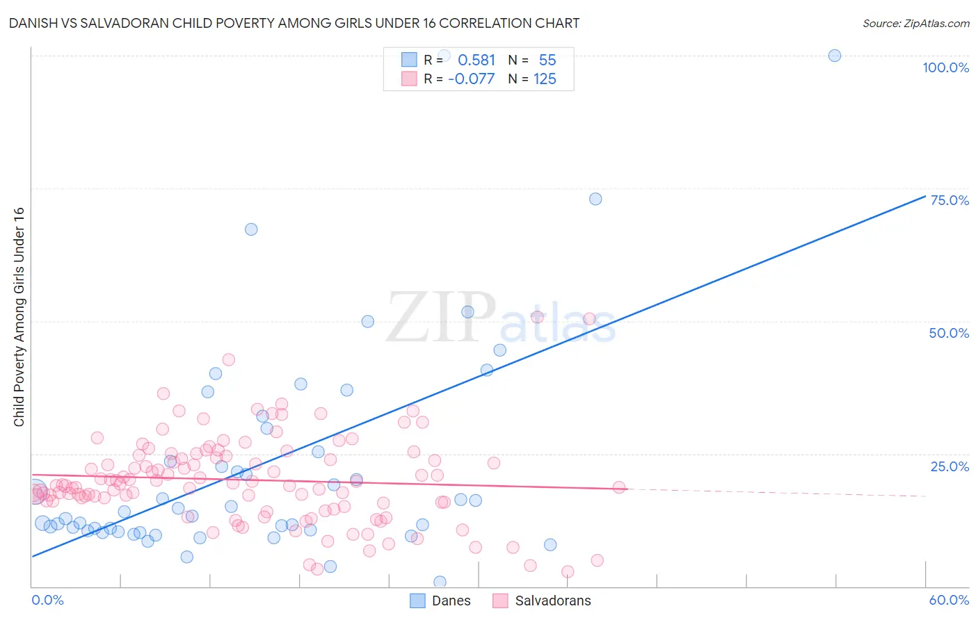Danish vs Salvadoran Child Poverty Among Girls Under 16