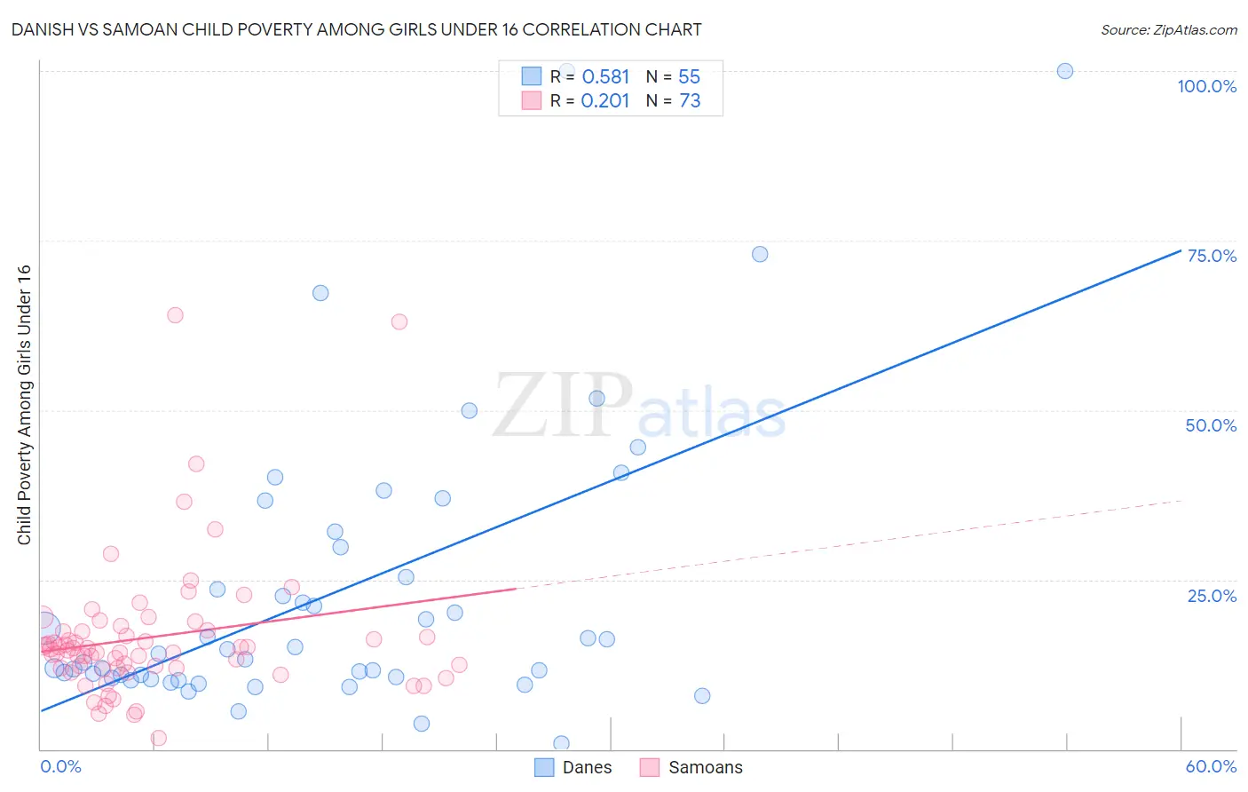 Danish vs Samoan Child Poverty Among Girls Under 16