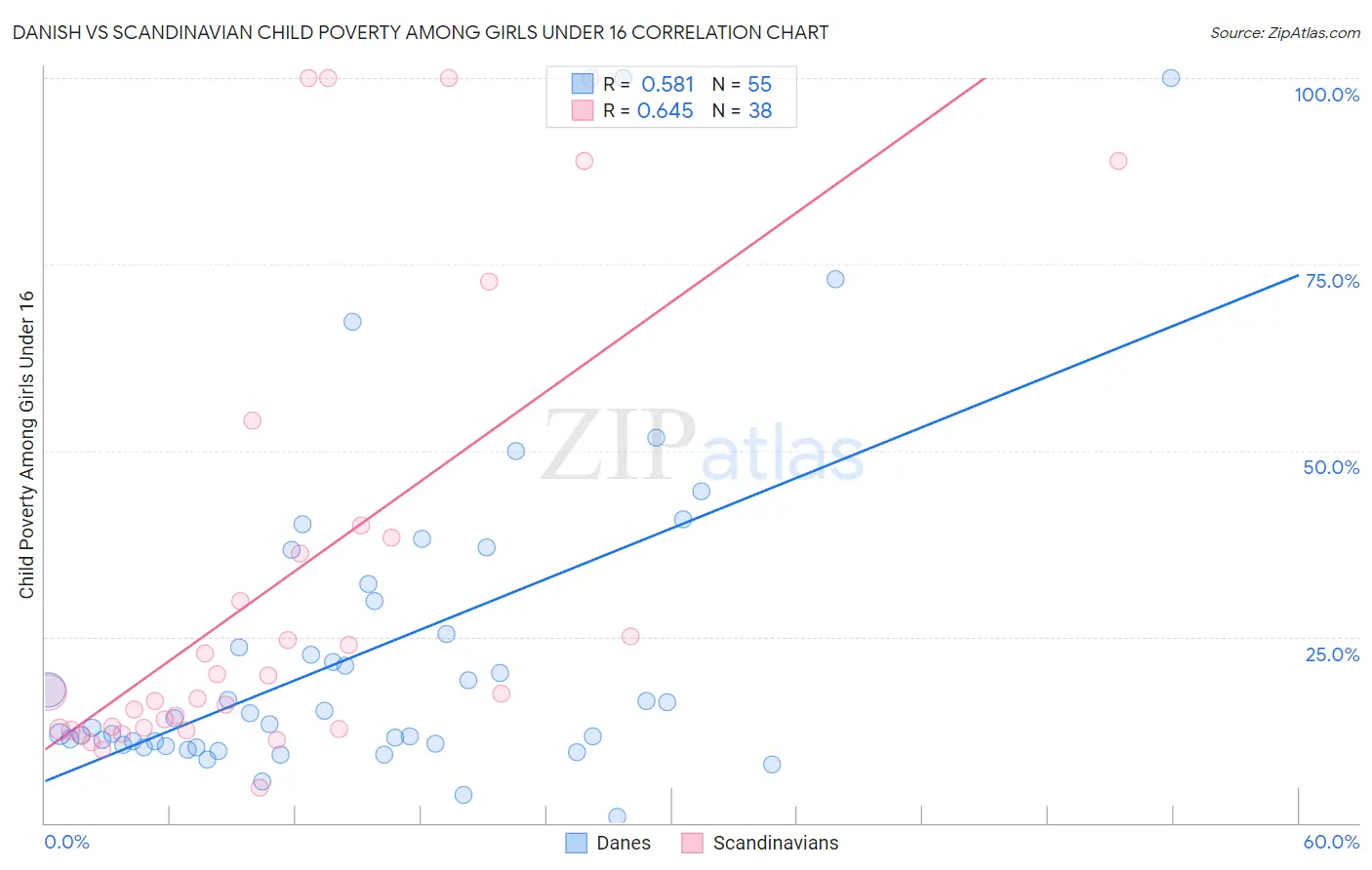 Danish vs Scandinavian Child Poverty Among Girls Under 16