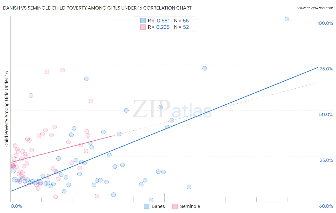 Danish vs Seminole Child Poverty Among Girls Under 16
