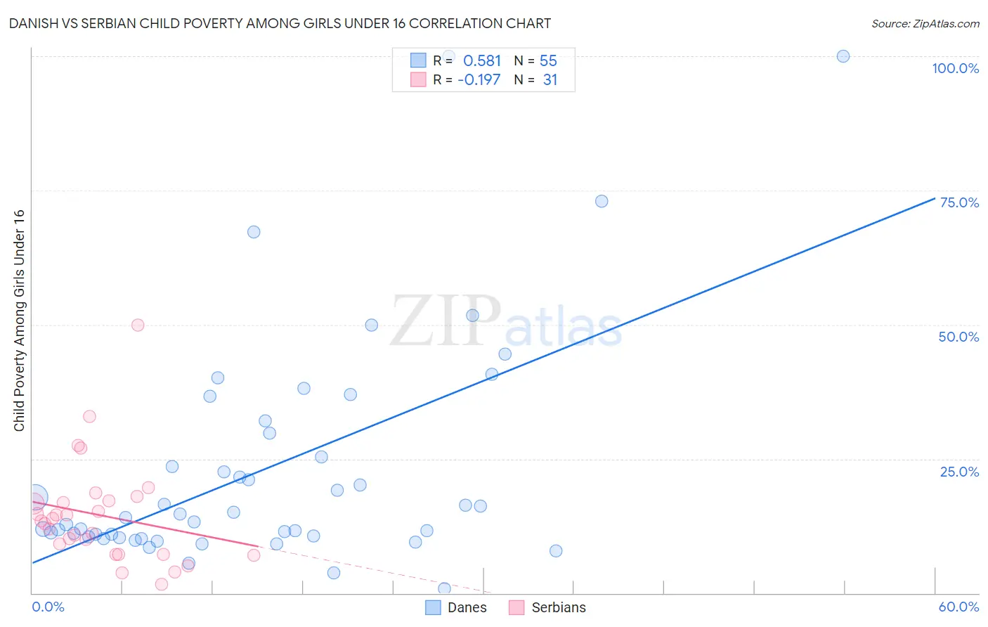 Danish vs Serbian Child Poverty Among Girls Under 16
