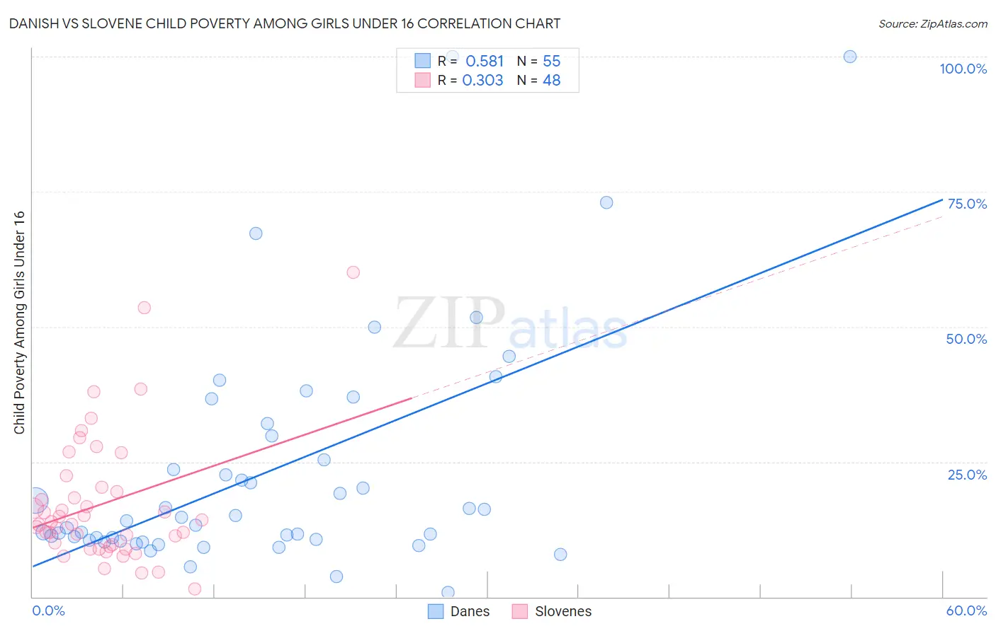 Danish vs Slovene Child Poverty Among Girls Under 16
