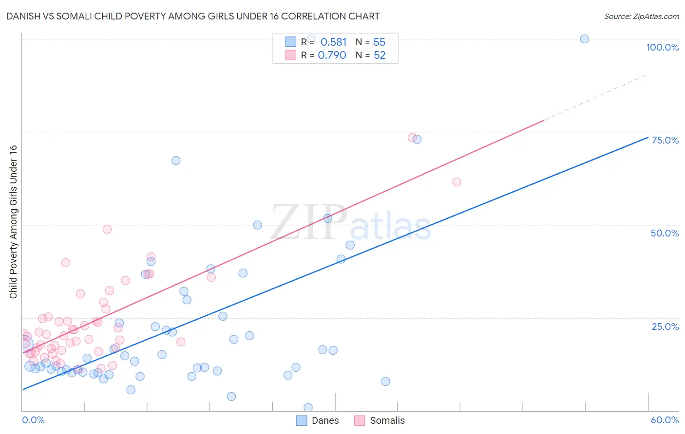 Danish vs Somali Child Poverty Among Girls Under 16