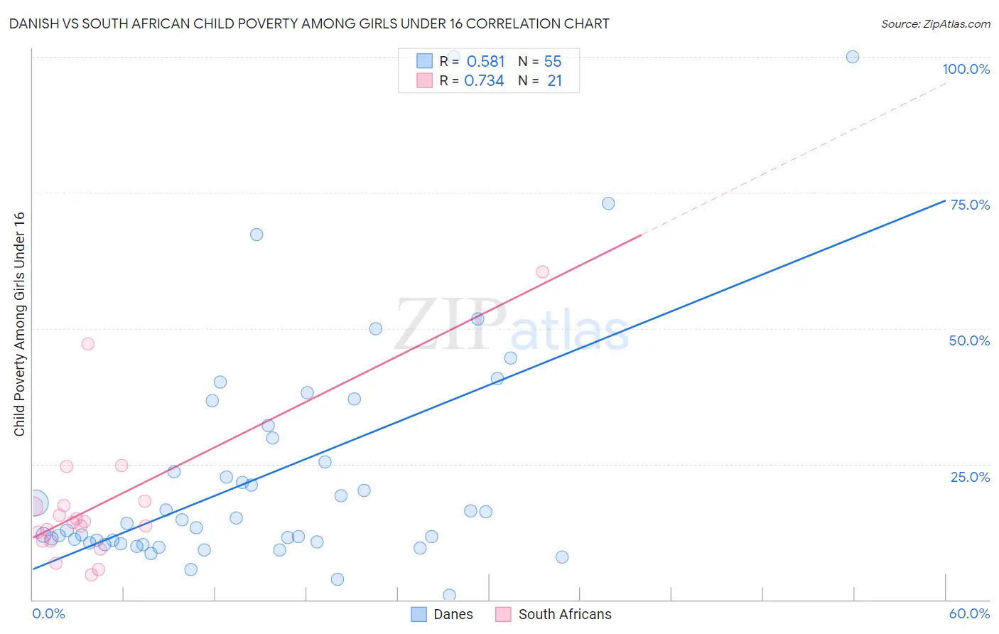 Danish vs South African Child Poverty Among Girls Under 16
