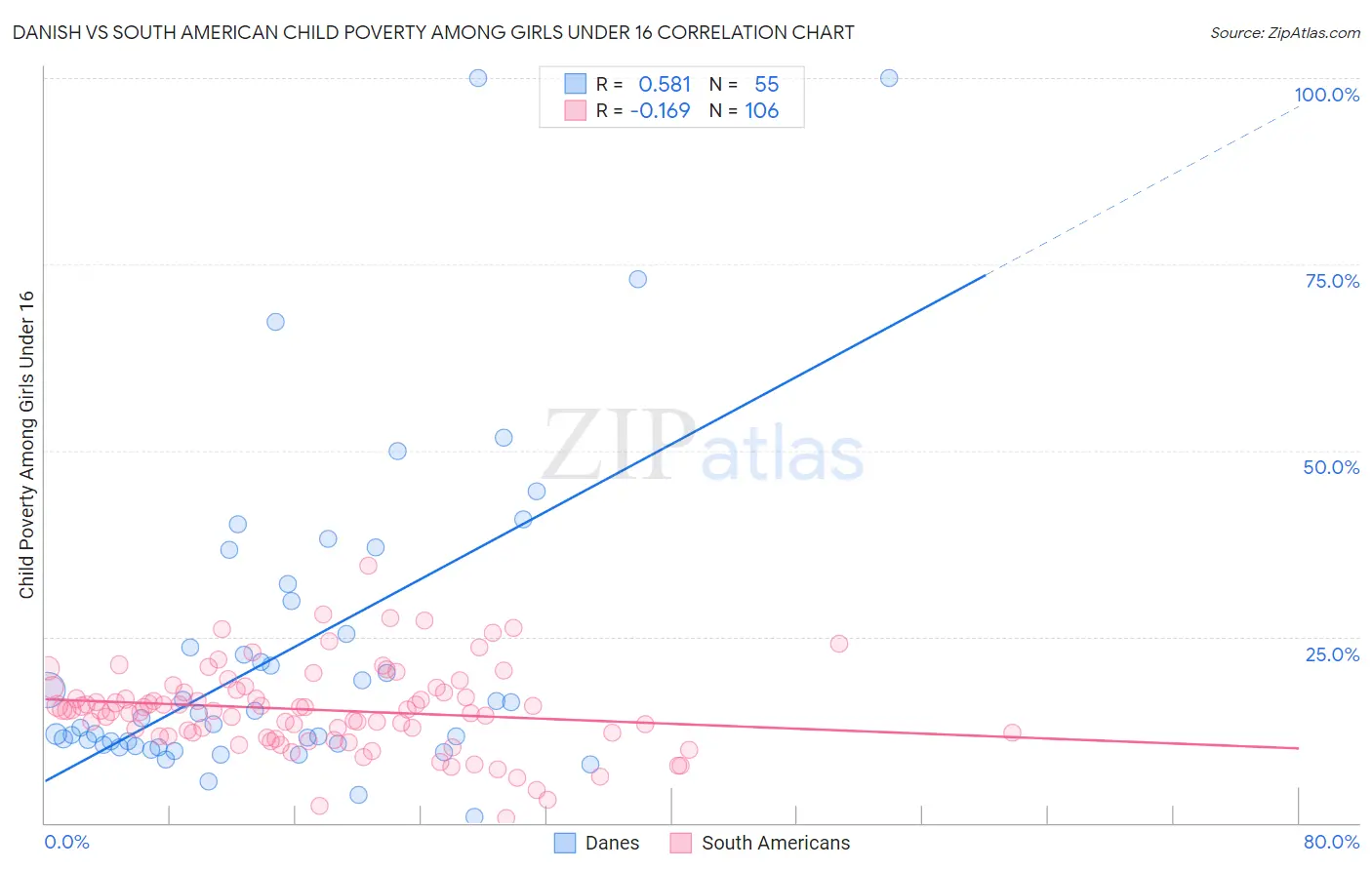 Danish vs South American Child Poverty Among Girls Under 16