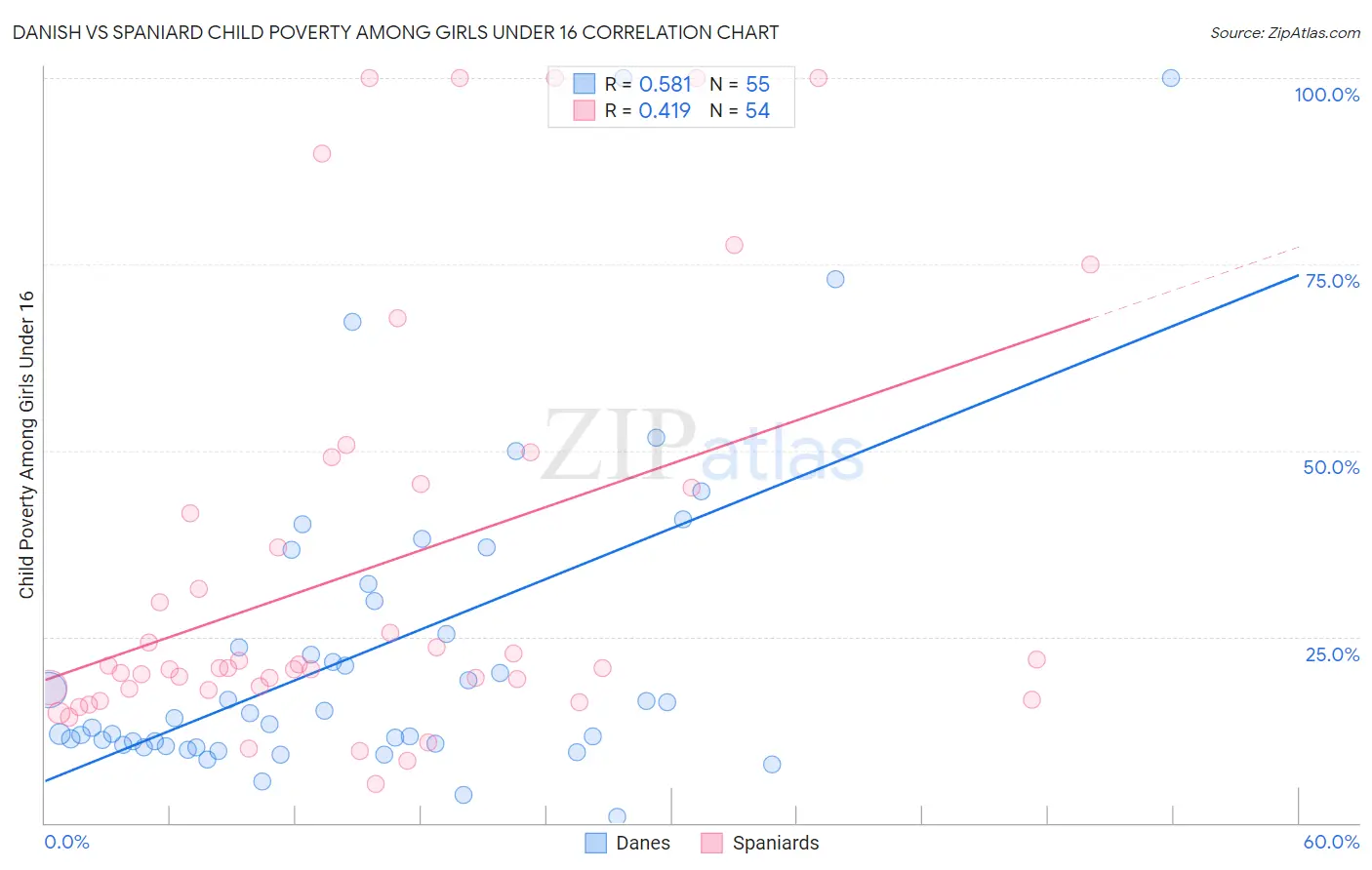 Danish vs Spaniard Child Poverty Among Girls Under 16