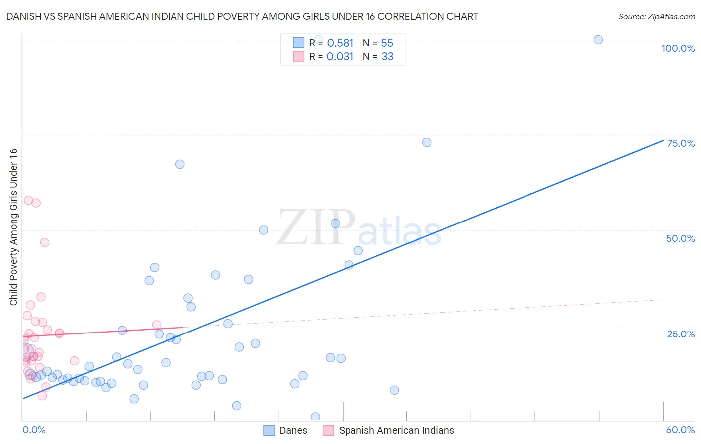 Danish vs Spanish American Indian Child Poverty Among Girls Under 16