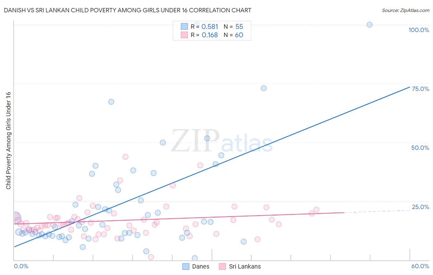 Danish vs Sri Lankan Child Poverty Among Girls Under 16