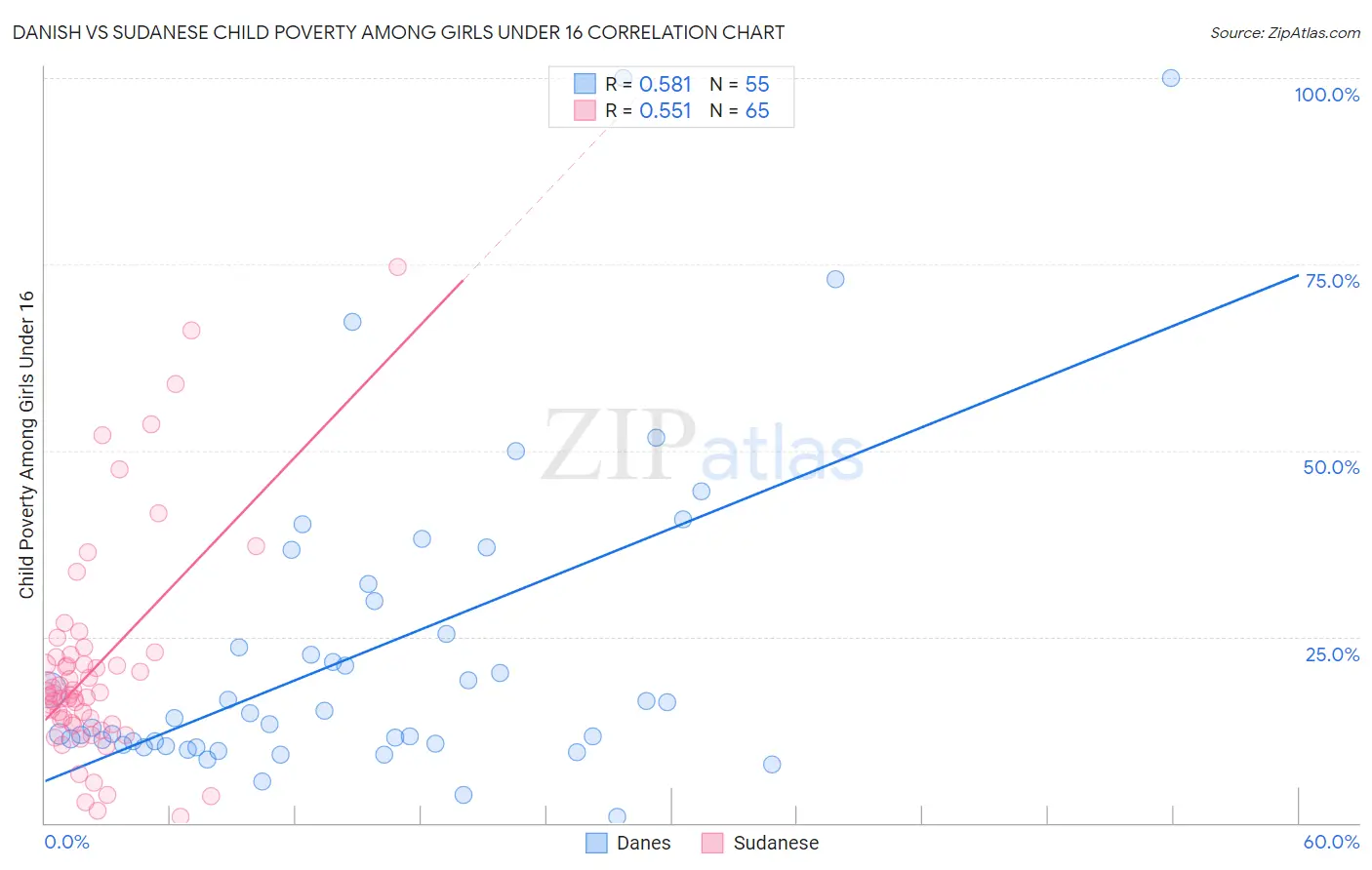 Danish vs Sudanese Child Poverty Among Girls Under 16