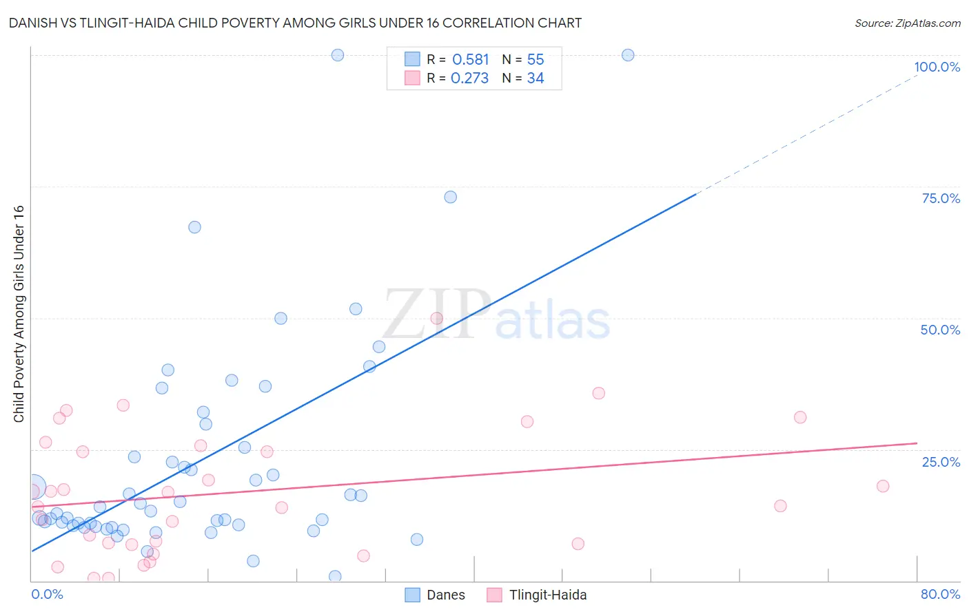 Danish vs Tlingit-Haida Child Poverty Among Girls Under 16