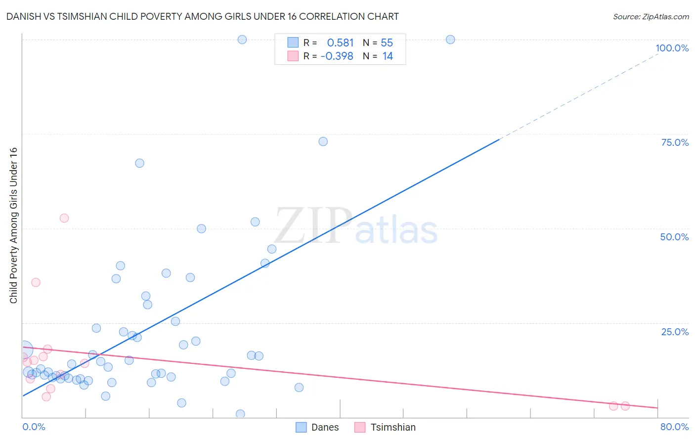 Danish vs Tsimshian Child Poverty Among Girls Under 16