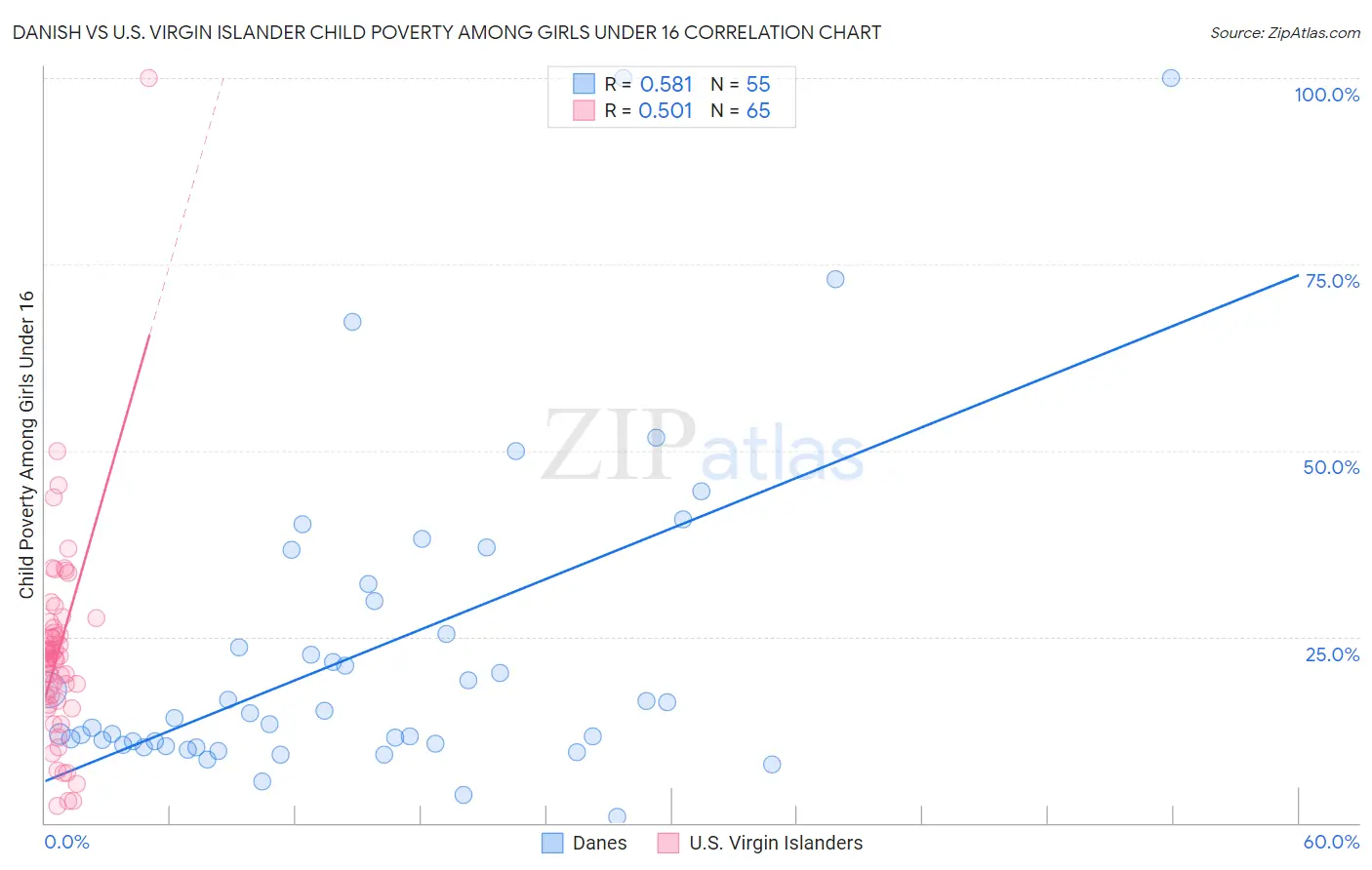 Danish vs U.S. Virgin Islander Child Poverty Among Girls Under 16
