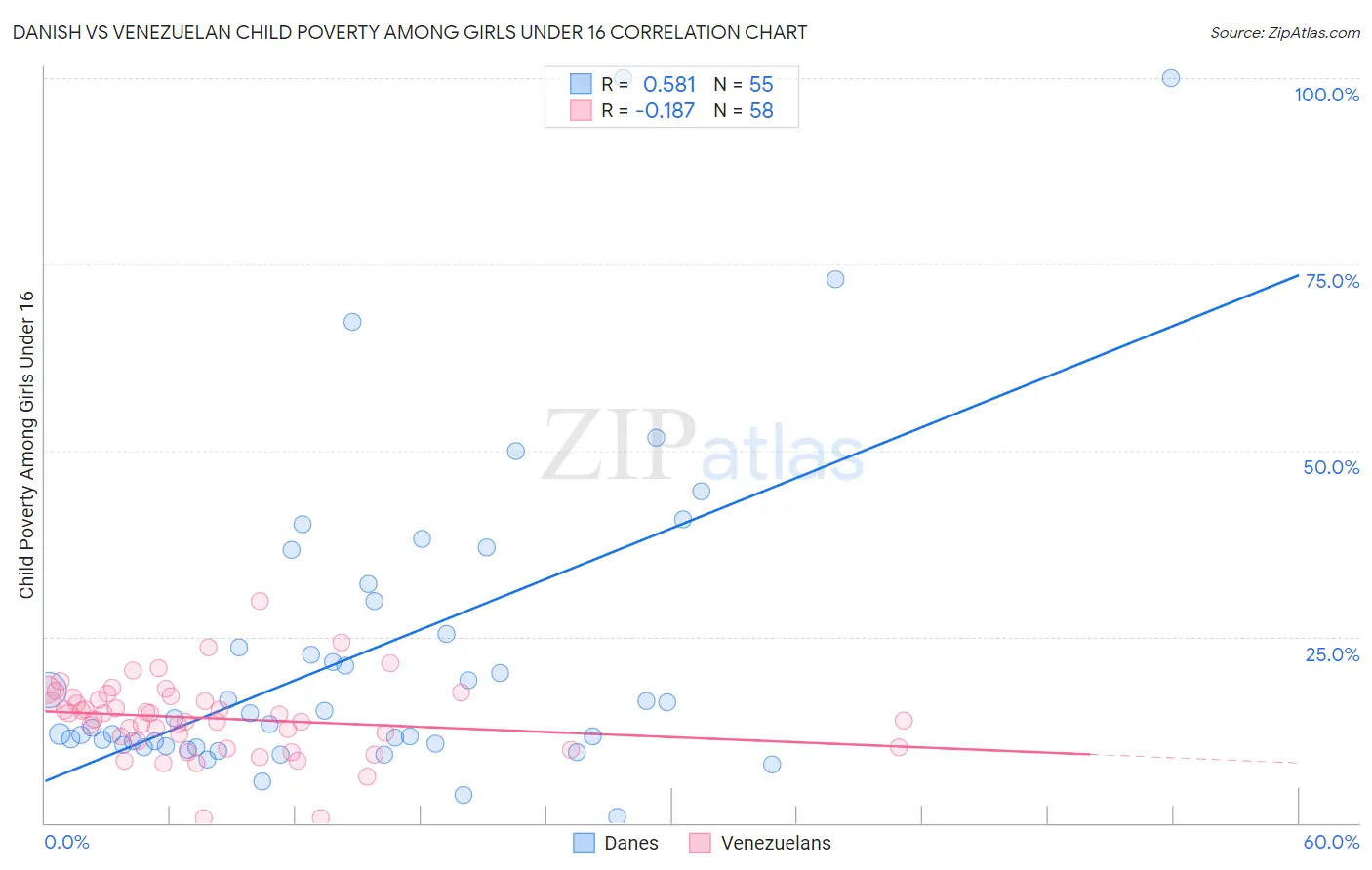 Danish vs Venezuelan Child Poverty Among Girls Under 16