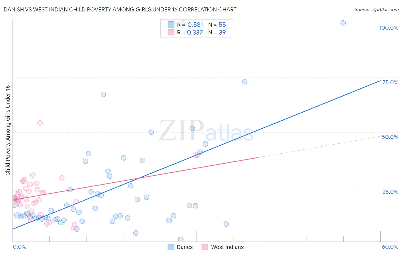 Danish vs West Indian Child Poverty Among Girls Under 16