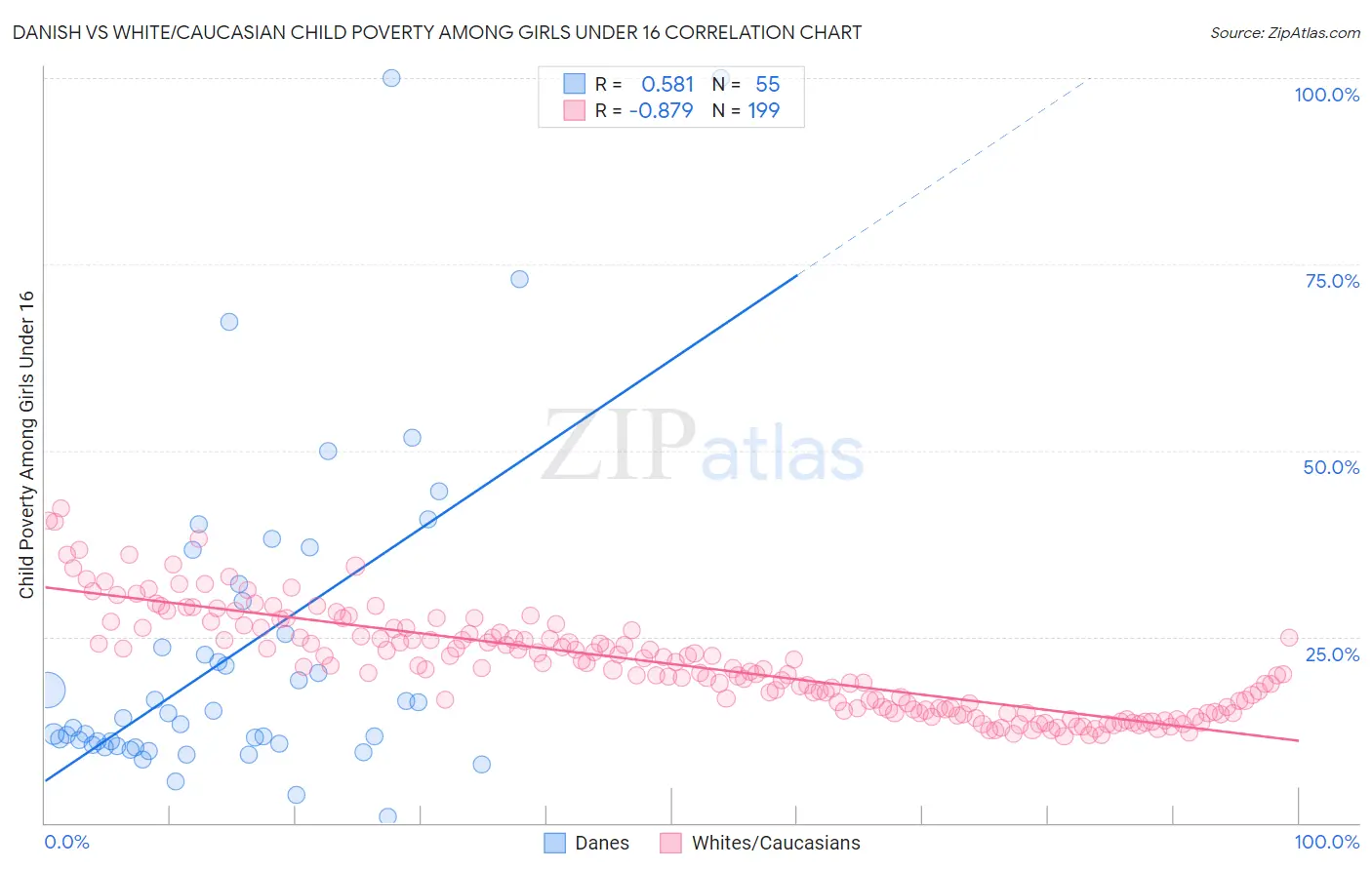 Danish vs White/Caucasian Child Poverty Among Girls Under 16