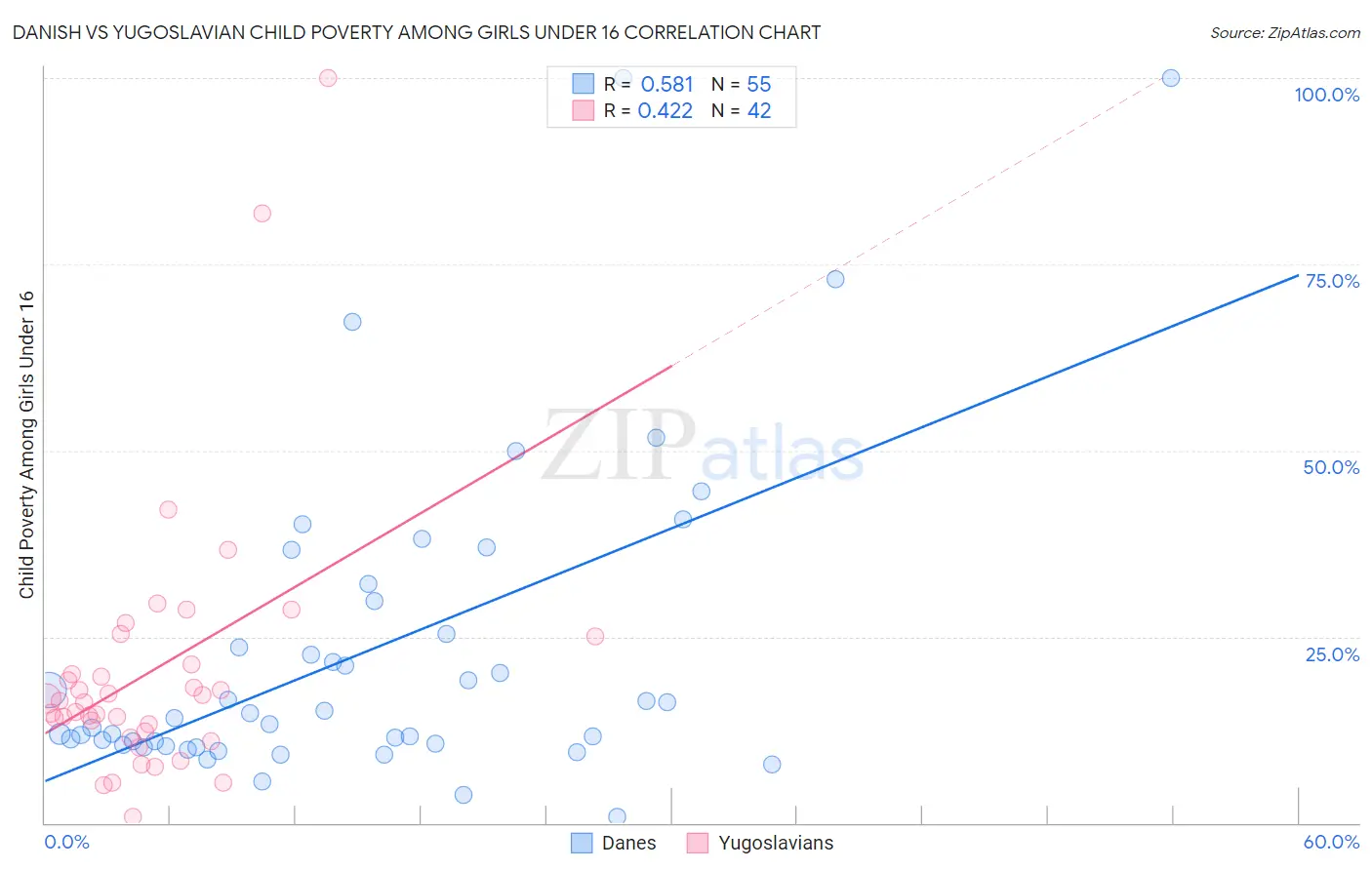 Danish vs Yugoslavian Child Poverty Among Girls Under 16